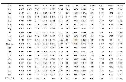 《表4 13个莽山茶区野生茶树单株18种氨基酸组分含量》