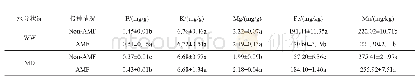 《表5 各处理的蓝莓叶片P、Mg、K、Fe和Mn含量》