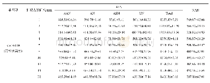 《表2 到根表不同距离土壤中有机氮各组分含量》