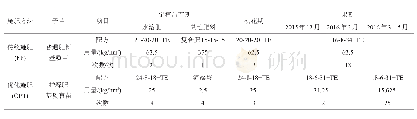 《表1 草莓不同施肥套餐方案》