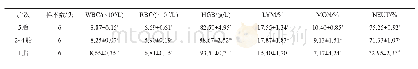 《表1 不同胎次奶牛血常规测定结果比较》