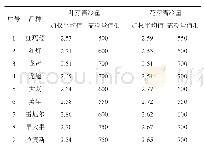 《表2 不同甜樱桃品种需冷量值》