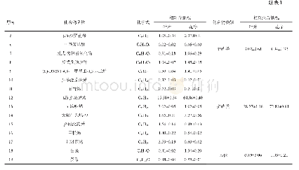 《表1 除虫菊挥发性次生代谢产物成分鉴定与比较》