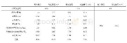 《表6 美味蘑菇子实体中必需氨基酸评分与化学评分》