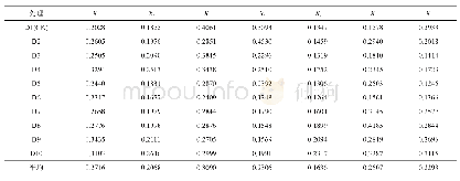 《表4 免耕山地油菜不同种植密度产量与主要因子的灰色关联度分析》