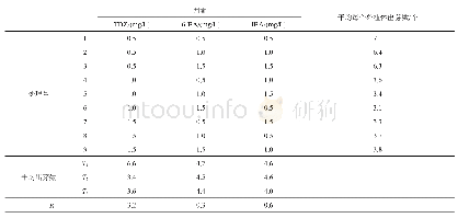 表2 增殖诱导培养基配方试验及结果分析