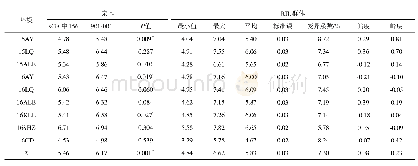 《表1 9个环境下亲本和中棉所70RIL群体的表型统计分析》