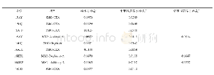 《表5 9个环境下RIL群体铃重二阶遗传参数估计值》