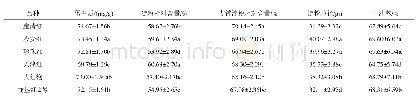 《表3 不同红小豆品种品质性状及出沙率》