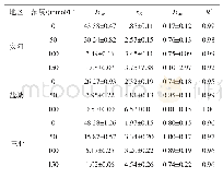 表8 牛筋草种子发芽率随氯化钠 (NaCl) 浓度变化的S型曲线模型参数