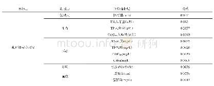 《表2 模型的评估指标及其权重》