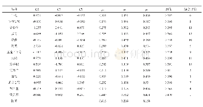 《表5 14个草地早熟禾苗期耐盐性的综合指标值、权重、D值及综合评价》