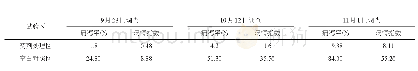 《表2 2016年试验区水稻后期稻瘟病发生情况》