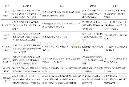 《表4 项目建设后效益评价方法的对比分析》