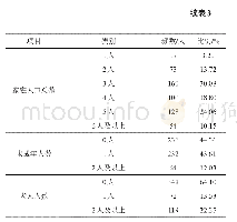 表3 样本基本特征：大都市城镇居民对地产蔬菜的支付意愿研究——基于上海市532份消费者问卷调查数据的实证分析