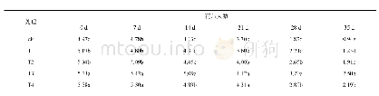 《表2 对小麦花后叶面积指数的影响》