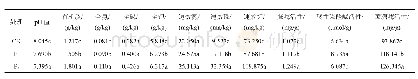 《表2 不同施肥处理对土壤理化性状和酶活性的影响》