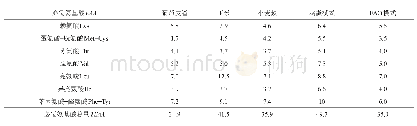 《表4 葡萄皮渣中必需氨基酸组成》