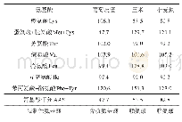 《表5 葡萄皮渣的氨基酸评分》