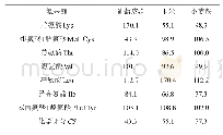 《表6 葡萄皮渣的氨基酸化学评分》