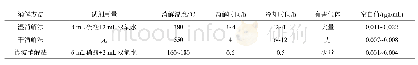 《表2 3种消解方法空白值、试剂及时间消耗的比较》
