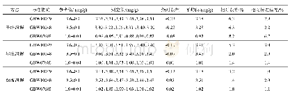 《表3 不同消解方法测定标准物质总磷的含量 (n=6)》