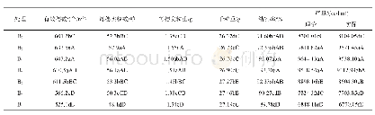 《表2 播期对水稻产量构成及产量的影响》