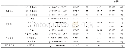表1 中国若干区域小麦土壤有效磷含量与缺磷处理相对产量回归方程