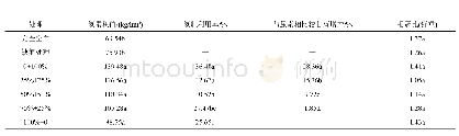 《表2 不同施肥处理的氮肥利用率和甘薯增产率》