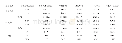 《表1 施肥方式和施氮量对水稻产量及产量构成的影响》