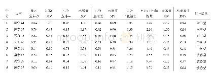 《表2 大豆种子萌发期耐旱性综合评价》