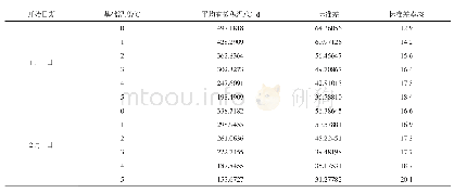 《表2 2004—2015年龙游油菜花普花期不同阀值的有效积温稳定度分析表》