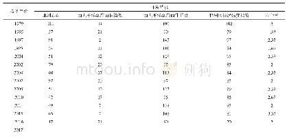 《表6 淮南暖冬年份环流特征指数》