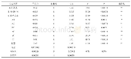 表4 黄芩汉黄芩素提取回归模型系数的显著性检验结果