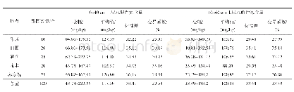 《表2 昭通苹果园土壤水解性氮状况分析》