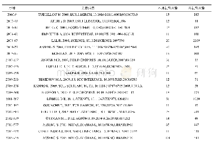 《表7 文献历史被引网络图中的关键引文及引用次数》