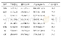 《表3 产量及产量构成因素》