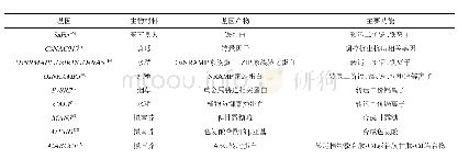 《表1 部分已克隆鉴定的Cd2+富集与耐受相关基因》