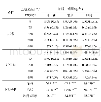 《表1 不同镉水平土壤对黑麦草干重的影响》