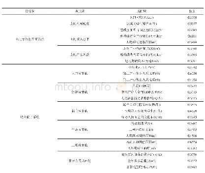 表2 兰州市土地集约利用和城市化评价指标体系