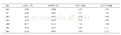 表2 2010—2016年成都市农产品产地环境安全评价结果