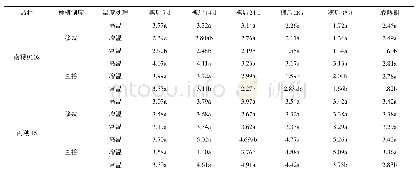 《表4 增温、高温对不同种植方式下水稻茎含磷量的影响》