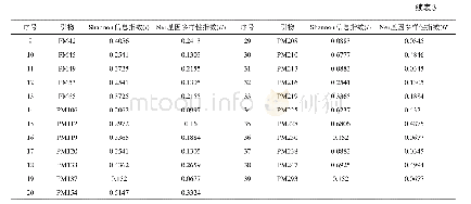 《表3 SSR引物扩增不同类型花生品种的Shannon信息指数和Nei基因多样性指数》
