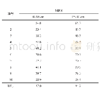 《表5 放射性核素污染土壤微生物量氮mg/kg》