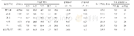 《表1 1981—2010年自然保护区积雪要素多年平均值》