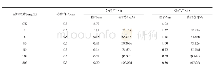 《表3 敌力脱对茄链格孢的防效》