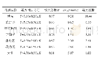 《表8 7种杀菌剂处理48 h后的毒力指数》