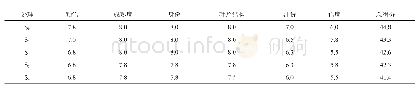 《表9 不同处理对烤烟中部叶外观评价得分情况》