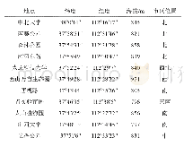 《表1 11块代表性样地详细信息》