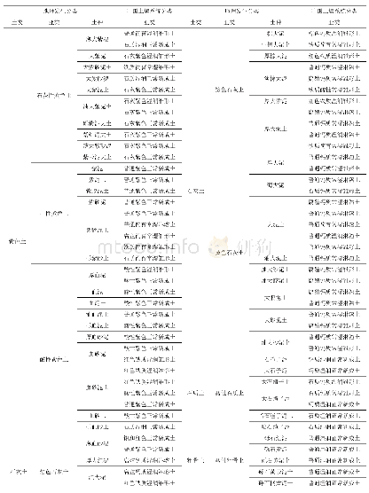 《表4 贵州省地理发生分类中的初育土纲主要土种与系统分类高级单元的参比关系》